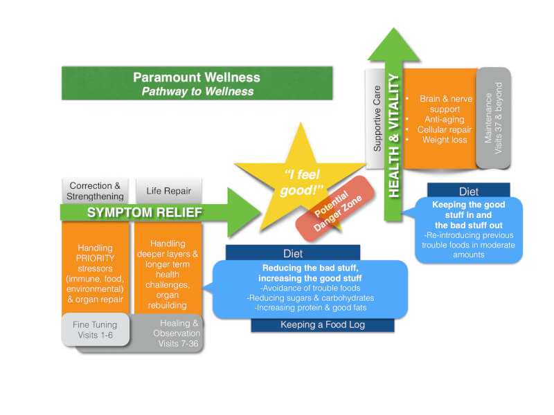 nutrition health maintenance